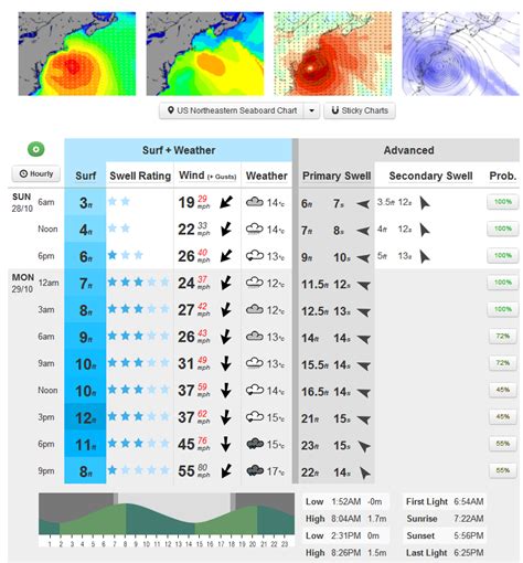 Mgic seageed surf forecast